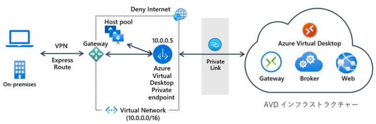 Azure Virtual Desktop の構築 (2) ネットワーク構成 | 365Room